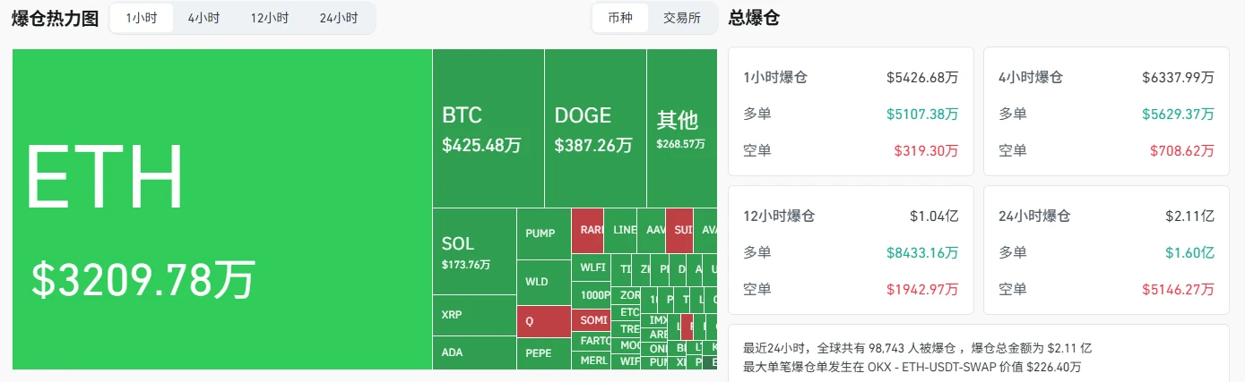 9月16日全网爆仓超5400万美元，ETH相关爆仓达3209.78万美元