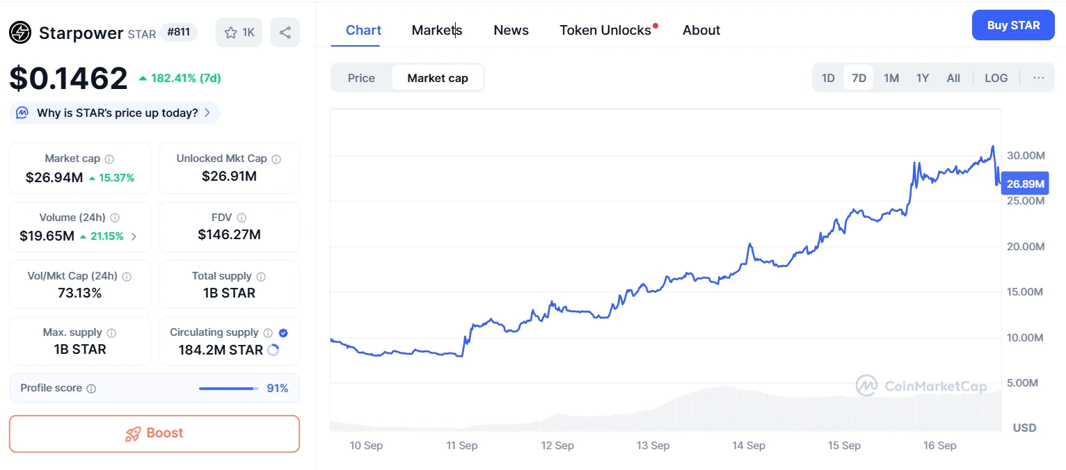 Starpower（STAR）市值短暂触及3100万美元 7日涨幅达182.23%