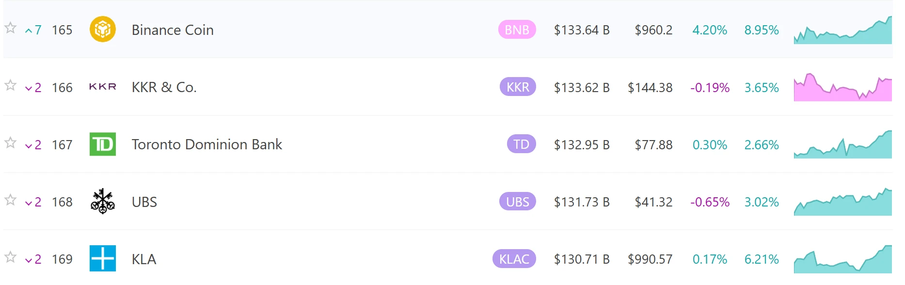 BNB市值创新高超越瑞银集团，位列全球资产第165位