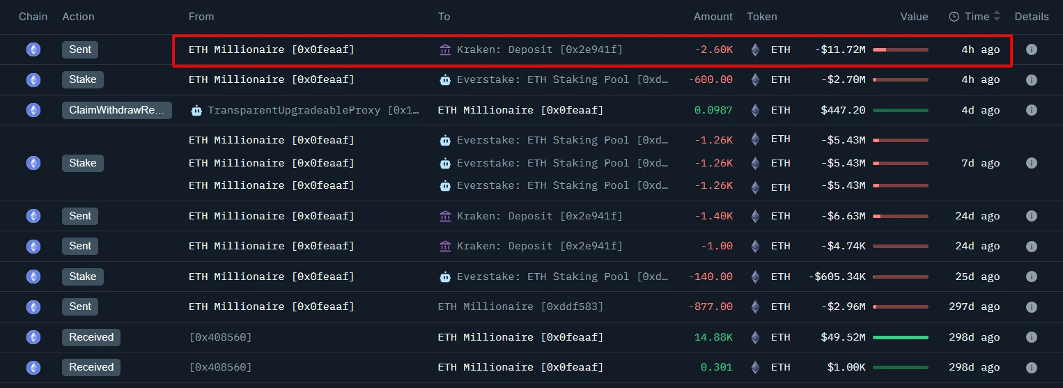 某鲸鱼向Kraken交易所转入2600枚ETH 持仓价值达4907万美元