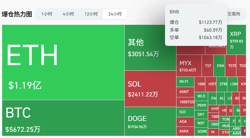 BNB合约市场24小时爆仓超千万美元，全网合约爆仓达3.5亿美元