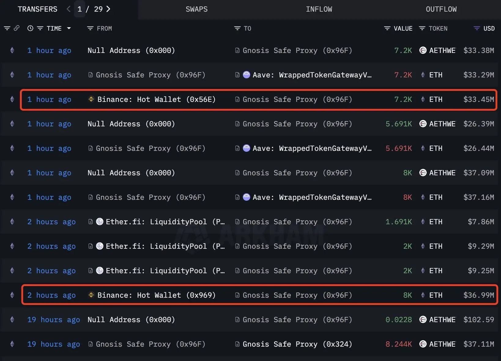 鯨魚地址0x96F4兩小時內轉出15,200枚ETH，價值約7044萬美元