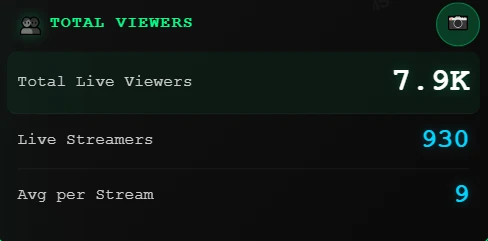 Pump.fun平台9月19日直播数据：活跃主播930位，平均观众9人